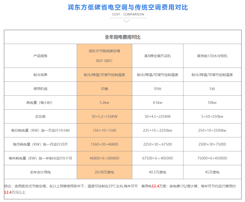 潤東方低碳省電空調(diào)費(fèi)用對比